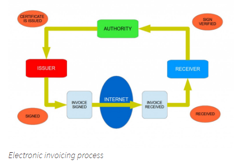 Processus de facturation électronique