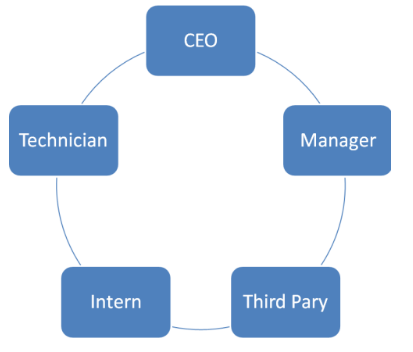 Profils organigrammes