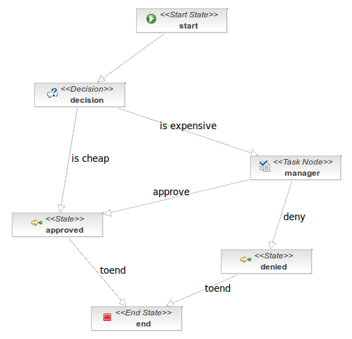 Workflow example purchase.png